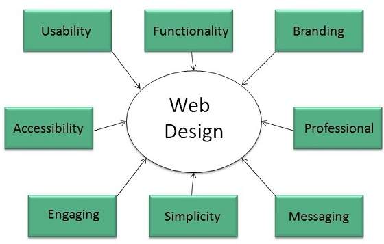 What is Meant by Web Designing